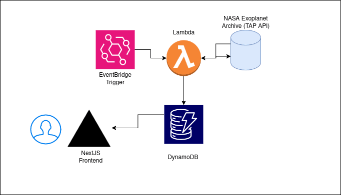 ExoplanetHub – NASA Exoplanet Archive (TAP API) Data Sync on AWS