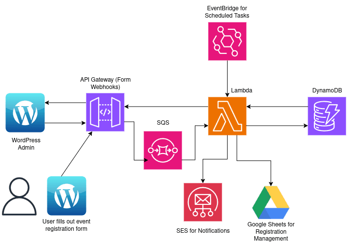 MDL Serverless Event Registration System (Plugin + AWS)