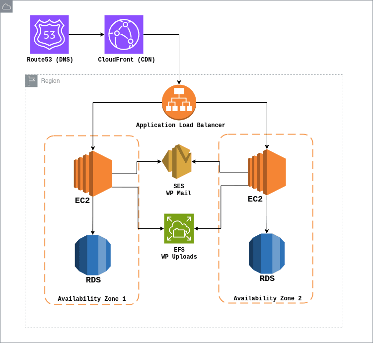 Marshall District Library WordPress Architecture on AWS