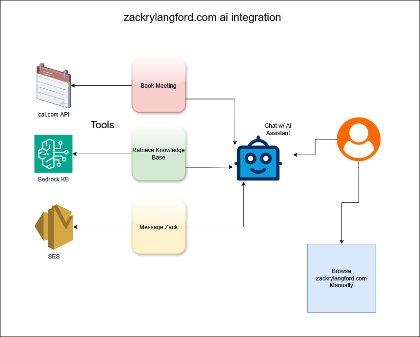 AI Portfolio Architecture