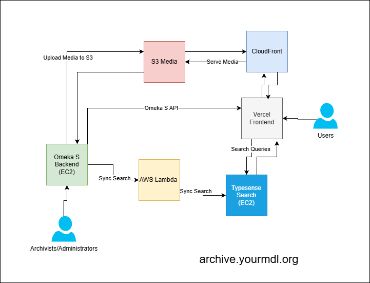 Omeka Architecture Diagram